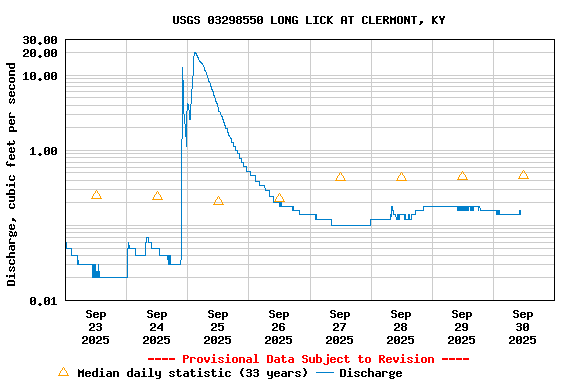 Graph of  Discharge, cubic feet per second