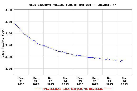 Graph of  Gage height, feet