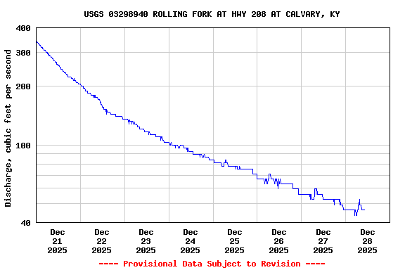 Graph of  Discharge, cubic feet per second