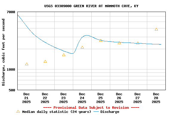 Graph of  Discharge, cubic feet per second