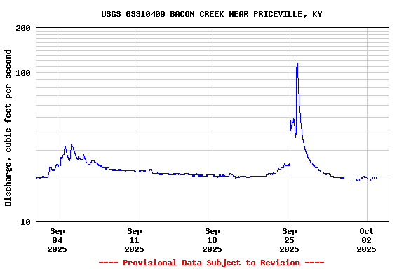 Graph of  Discharge, cubic feet per second