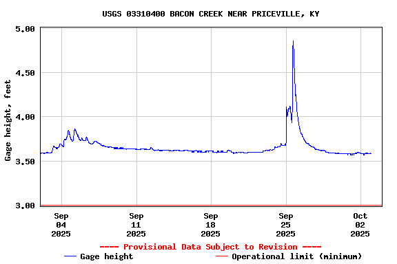 Graph of  Gage height, feet
