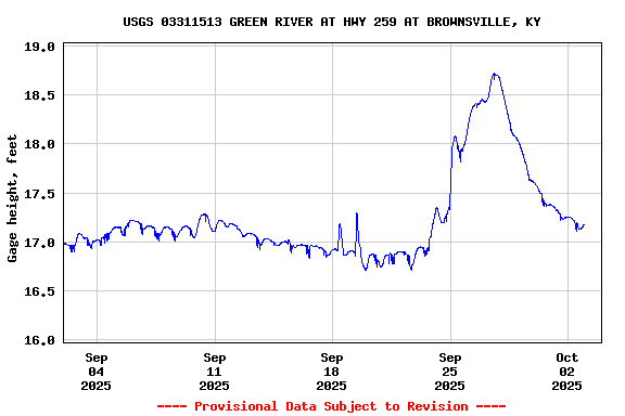 Graph of  Gage height, feet
