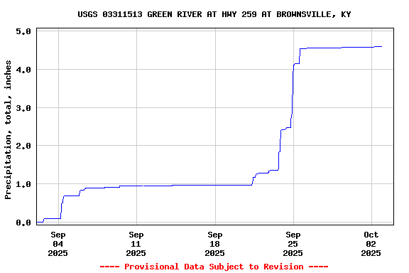 Graph of  Precipitation, total, inches