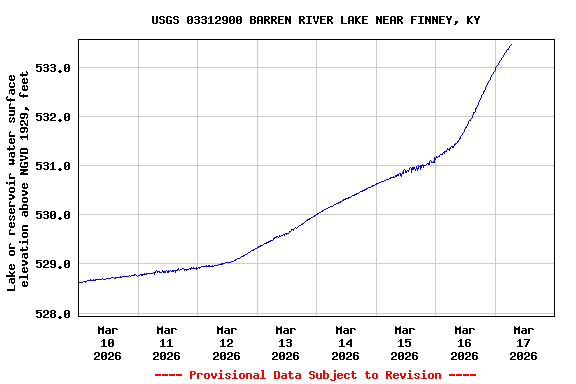 Graph of  Lake or reservoir water surface elevation above NGVD 1929, feet