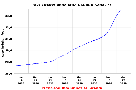 Graph of  Gage height, feet