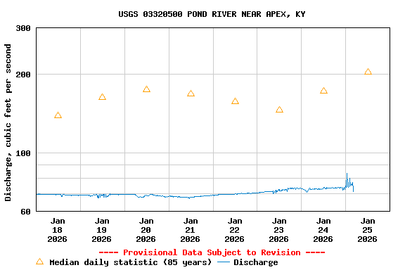 Graph of  Discharge, cubic feet per second