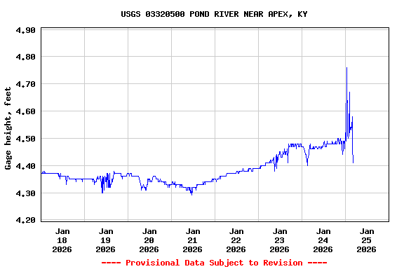 Graph of  Gage height, feet