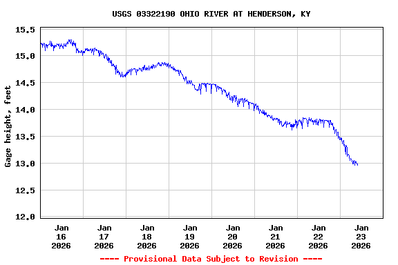 Graph of  Gage height, feet