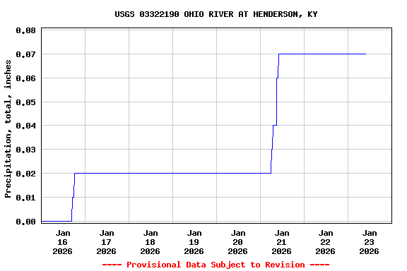 Graph of  Precipitation, total, inches