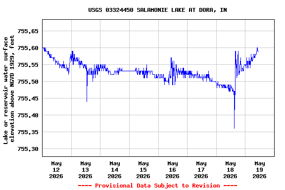 Graph of  Lake or reservoir water surface elevation above NGVD 1929, feet
