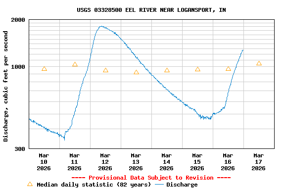 Graph of  Discharge, cubic feet per second