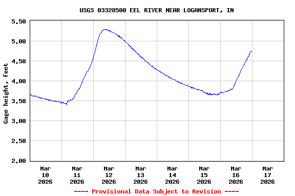 Graph of  Gage height, feet
