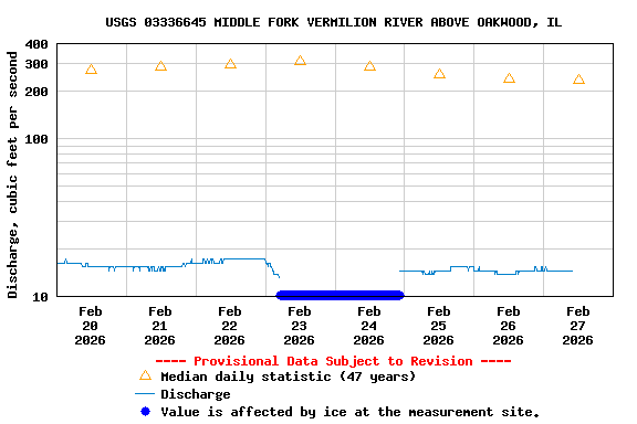 Graph of  Discharge, cubic feet per second