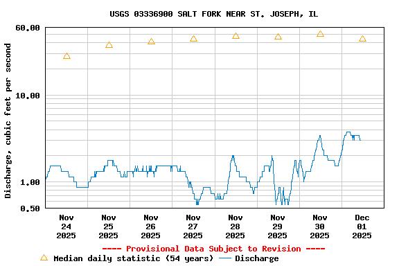 Graph of  Discharge, cubic feet per second