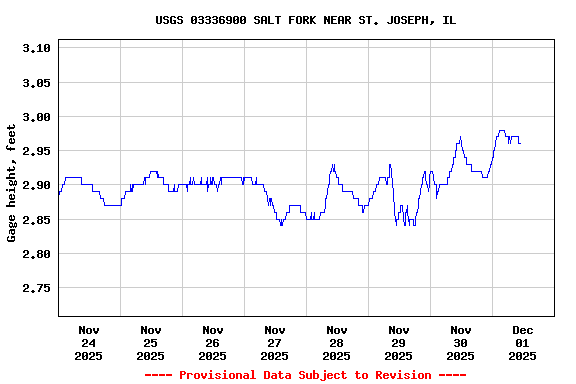 Graph of  Gage height, feet