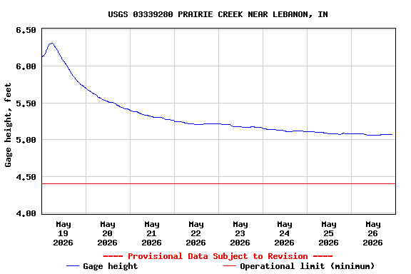 Graph of  Gage height, feet