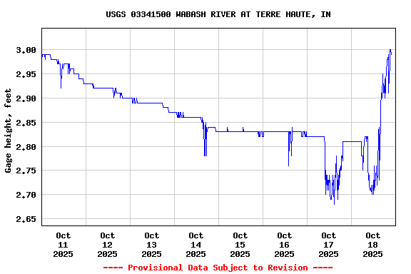 Graph of  Gage height, feet