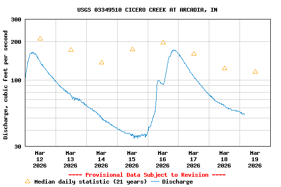 Graph of  Discharge, cubic feet per second