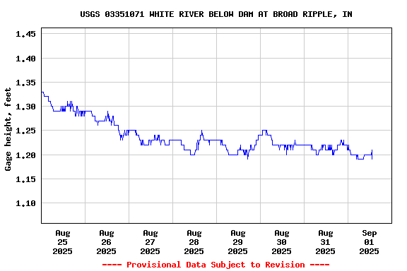 Graph of  Gage height, feet