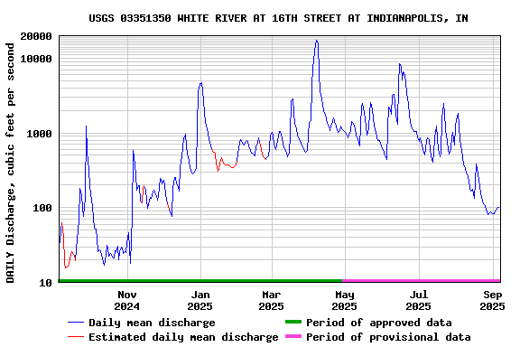 Graph of DAILY Discharge, cubic feet per second