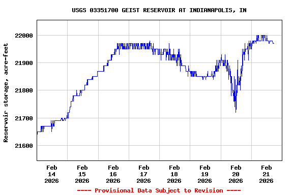 Graph of  Reservoir storage, acre-feet