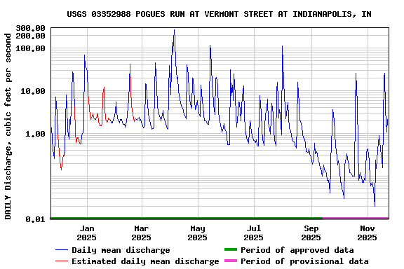 Graph of DAILY Discharge, cubic feet per second