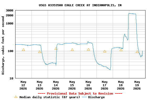 Graph of  Discharge, cubic feet per second