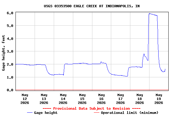 Graph of  Gage height, feet