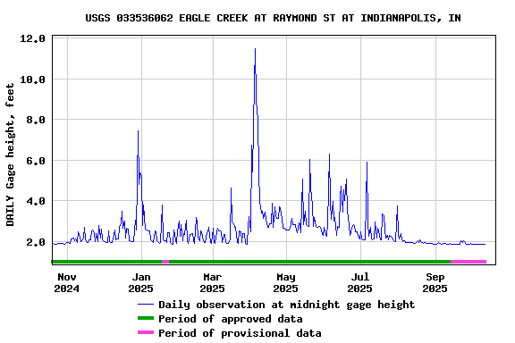 Graph of DAILY Gage height, feet