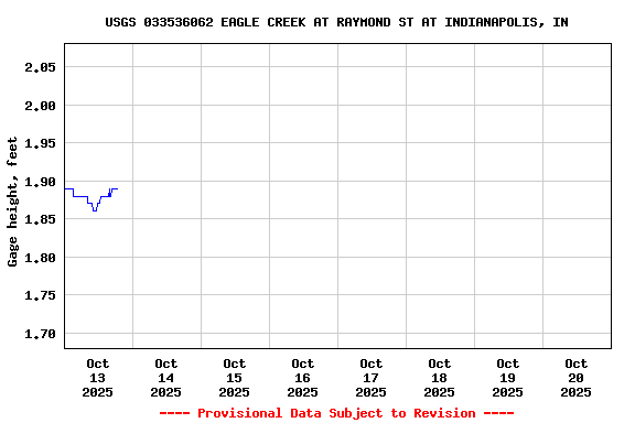 Graph of  Gage height, feet