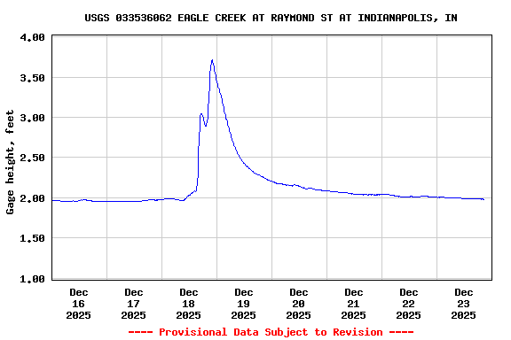 Graph of  Gage height, feet