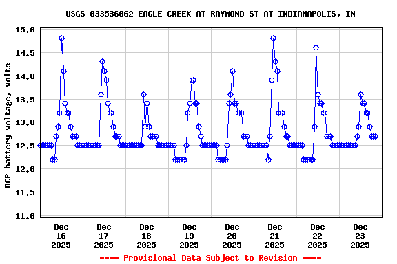 Graph of  DCP battery voltage, volts