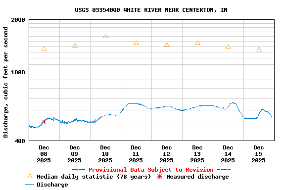 Graph of  Discharge, cubic feet per second