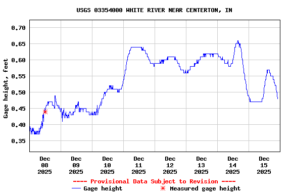 Graph of  Gage height, feet