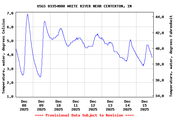 Graph of  Temperature, water, degrees Celsius