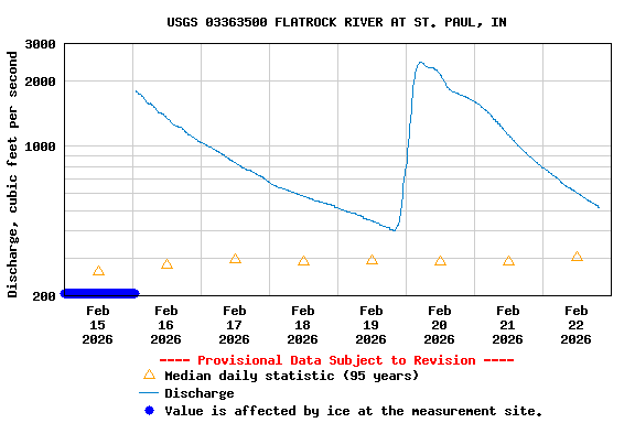 Graph of  Discharge, cubic feet per second