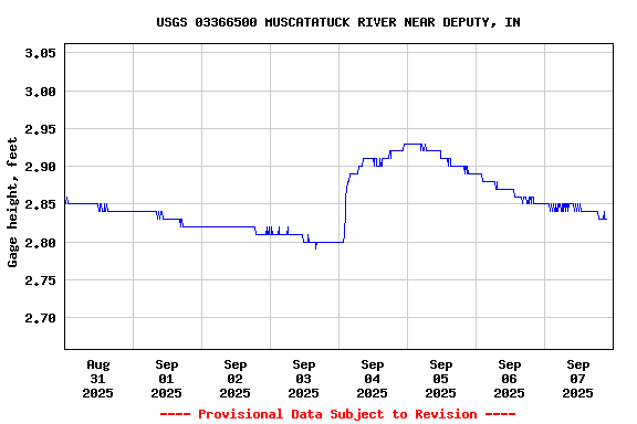 Graph of  Gage height, feet