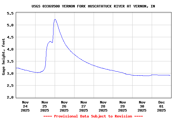 Graph of  Gage height, feet