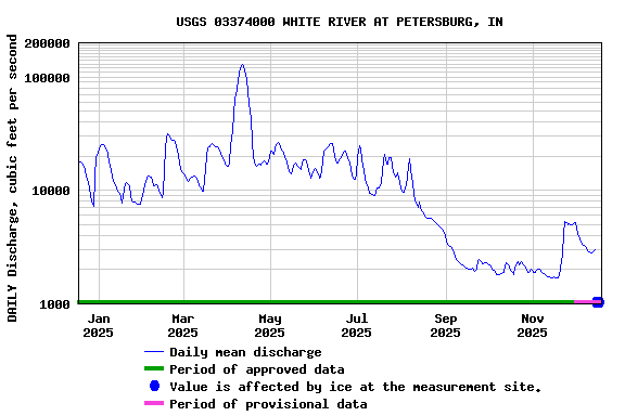Graph of DAILY Discharge, cubic feet per second