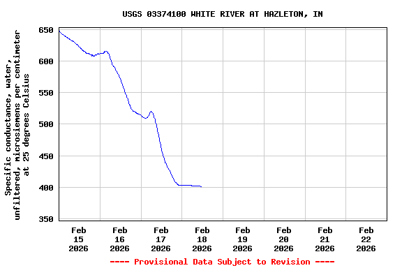 Graph of  Specific conductance, water, unfiltered, microsiemens per centimeter at 25 degrees Celsius