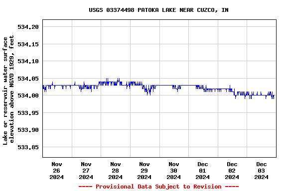 Graph of  Lake or reservoir water surface elevation above NGVD 1929, feet