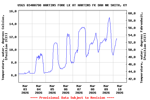 Graph of  Temperature, water, degrees Celsius, [Position 2(2)]