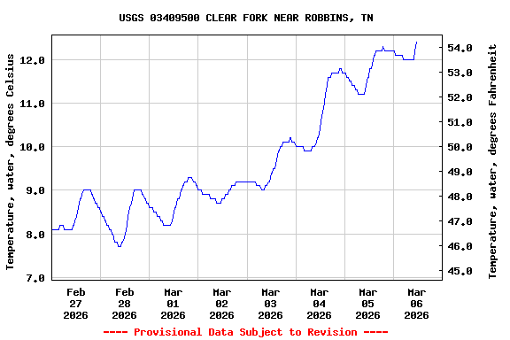 Graph of  Temperature, water, degrees Celsius