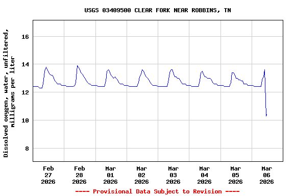 Graph of  Dissolved oxygen, water, unfiltered, milligrams per liter