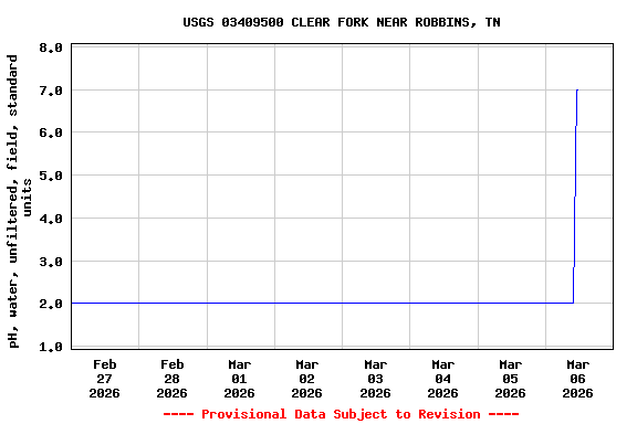 Graph of  pH, water, unfiltered, field, standard units