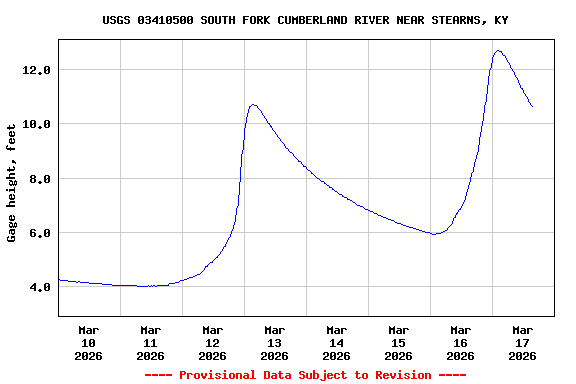 Graph of  Gage height, feet
