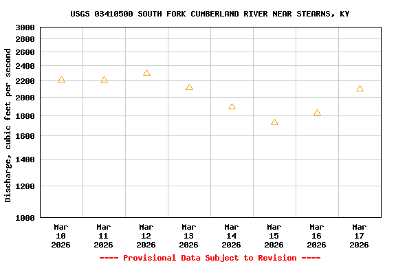 Graph of  Discharge, cubic feet per second