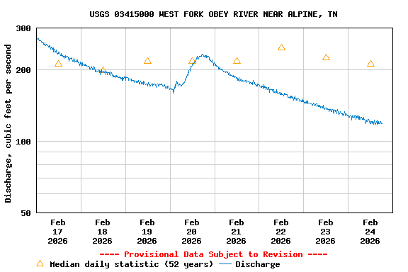 Graph of  Discharge, cubic feet per second