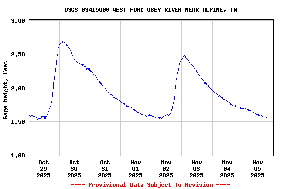 Graph of  Gage height, feet